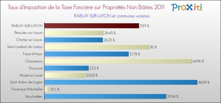 Taux d'imposition de la taxe foncière sur les immeubles et terrains non batis 2011 pour RABLAY-SUR-LAYON et les communes proches Comparaison des taux d'imposition de la taxe foncière sur les immeubles et terrains non batis 2011 pour RABLAY-SUR-LAYON et les communes voisines