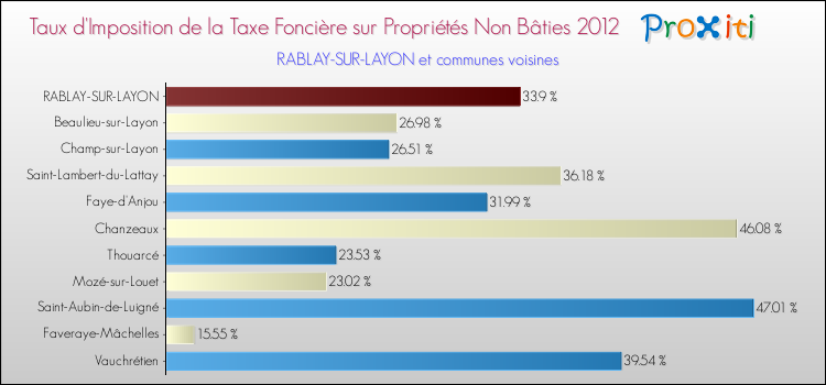 Taux d'imposition de la taxe foncière sur les immeubles et terrains non batis 2012 pour RABLAY-SUR-LAYON et les communes proches Comparaison des taux d'imposition de la taxe foncière sur les immeubles et terrains non batis 2012 pour RABLAY-SUR-LAYON et les communes voisines