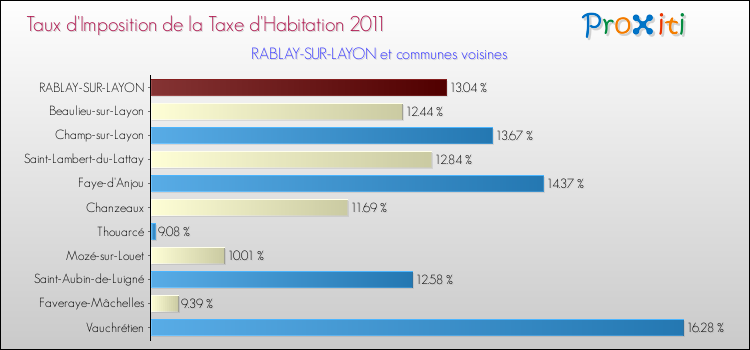 Taux d'imposition de la taxe d'habitation 2011 pour RABLAY-SUR-LAYON et les communes proches Comparaison des taux d'imposition de la taxe d'habitation 2011 pour RABLAY-SUR-LAYON et les communes voisines