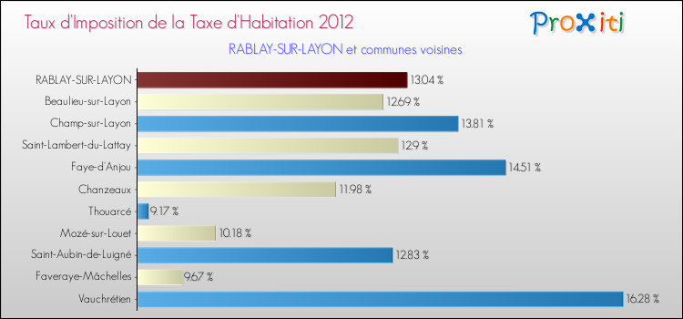 Taux d'imposition de la taxe d'habitation 2012 pour RABLAY-SUR-LAYON et les communes proches Comparaison des taux d'imposition de la taxe d'habitation 2012 pour RABLAY-SUR-LAYON et les communes voisines