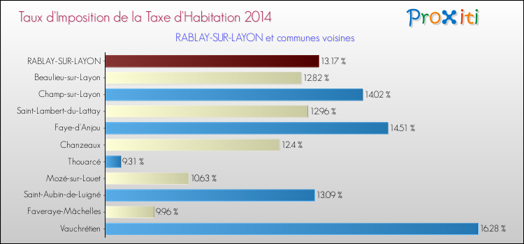Taux d'imposition de la taxe d'habitation 2014 pour RABLAY-SUR-LAYON et les communes proches Comparaison des taux d'imposition de la taxe d'habitation 2014 pour RABLAY-SUR-LAYON et les communes voisines