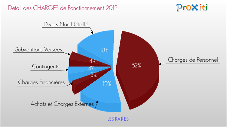 Décomposition des Charges de Fonctionnement 2012 de la commune de LES RAIRIES Charges de Fonctionnement 2012 pour la commune de LES RAIRIES