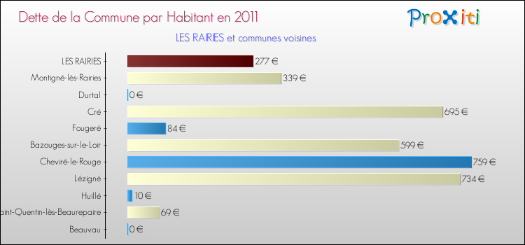 Dette par habitant de la commune en 2011 pour LES RAIRIES et les communes proches Comparaison de la dette par habitant de la commune en 2011 pour LES RAIRIES et les communes voisines