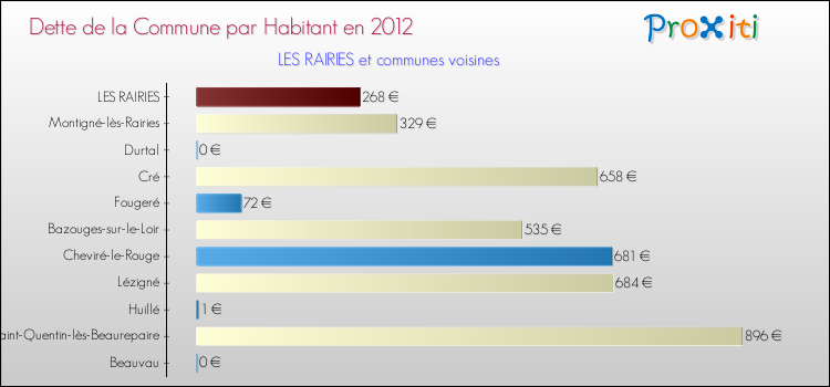 Dette par habitant de la commune en 2012 pour LES RAIRIES et les communes proches Comparaison de la dette par habitant de la commune en 2012 pour LES RAIRIES et les communes voisines