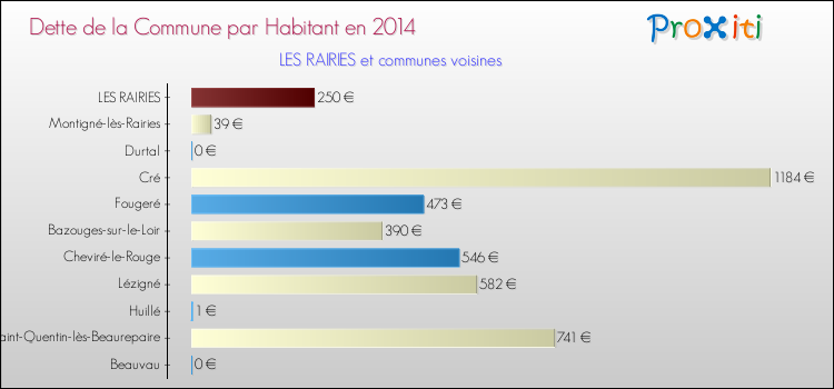 Dette par habitant de la commune en 2014 pour LES RAIRIES et les communes proches Comparaison de la dette par habitant de la commune en 2014 pour LES RAIRIES et les communes voisines