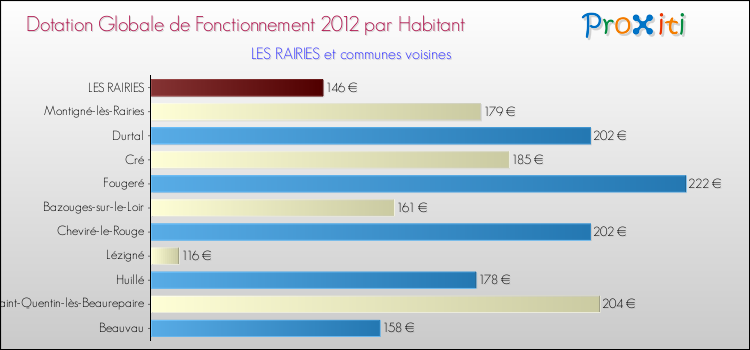 Montant des dotations globales de fonctionnement DGF par Habitant pour LES RAIRIES et les communes proches Comparaison des des dotations globales de fonctionnement DGF par habitant pour LES RAIRIES et les communes voisines