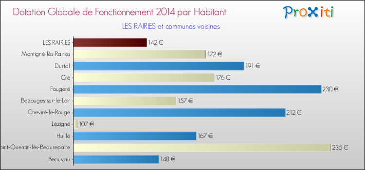 Montant des dotations globales de fonctionnement DGF par Habitant pour LES RAIRIES et les communes proches en 2014. Comparaison des des dotations globales de fonctionnement DGF par habitant pour LES RAIRIES et les communes voisines en 2014.
