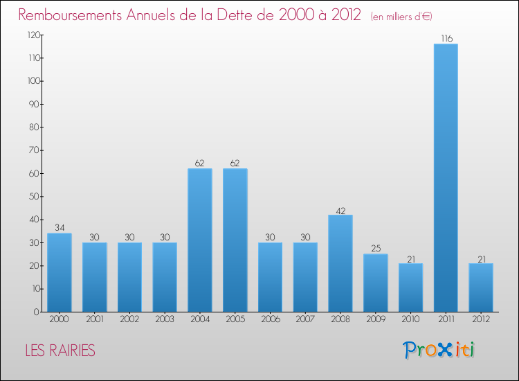 Evolution de l'annuité de la dette pour la commune de LES RAIRIES de 2000 à 2012 Annuités de la dette pour LES RAIRIES de 2000 à 2012
