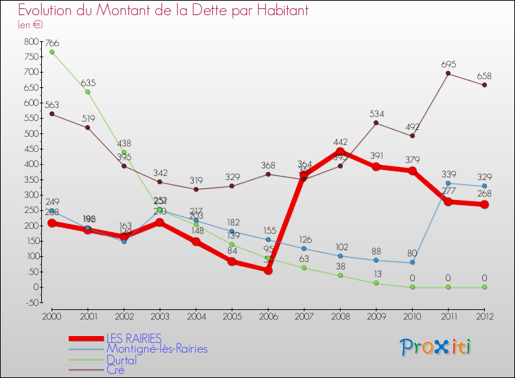 Evolution de la dette par habitant pour la commune de LES RAIRIES et les communes proches de 2000 à 2012 Comparaison de la dette par habitant pour LES RAIRIES et les communes voisines de 2000 à 2012