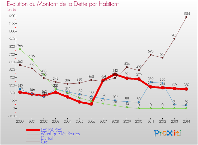 Evolution de la dette par habitant pour la commune de LES RAIRIES et les communes proches de 2000 à 2014 Comparaison de la dette par habitant pour LES RAIRIES et les communes voisines de 2000 à 2014