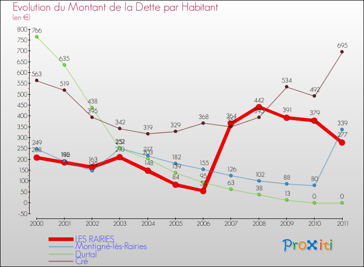 Evolution de la dette par habitant pour la commune de LES RAIRIES et les communes proches Comparaison de la dette par habitant pour LES RAIRIES et les communes voisines