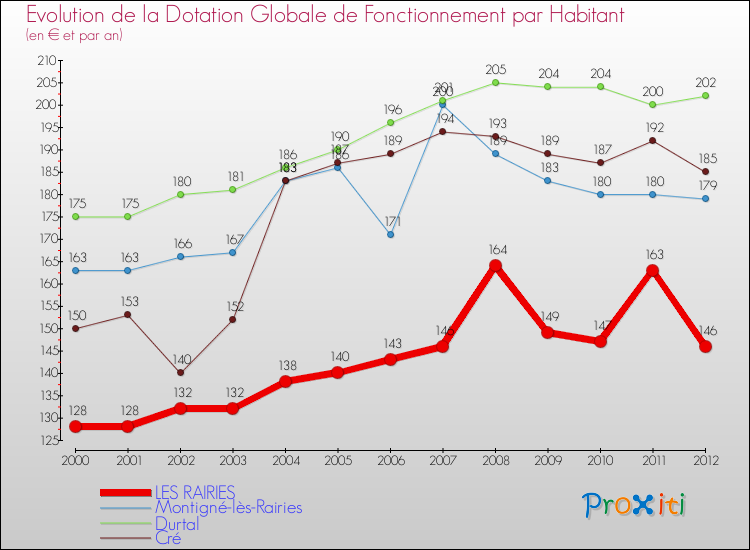 Evolution et montant de la dotation globale de fonctionnement par Habitant pour LES RAIRIES et les communes proches Comparaison des dotations globales de fonctionnement par habitant pour LES RAIRIES et les communes voisines