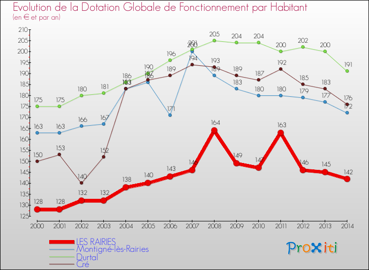 Evolution et montant de la dotation globale de fonctionnement par Habitant pour LES RAIRIES et les communes proches de 2000 à 2014. Comparaison des dotations globales de fonctionnement par habitant pour LES RAIRIES et les communes voisines de 2000 à 2014.