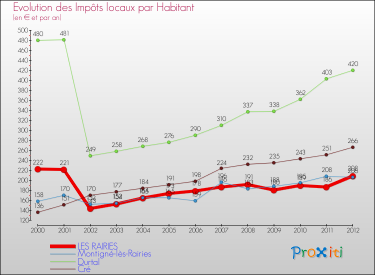 Evolution et montant des impôts locaux par Habitant pour LES RAIRIES et les communes proches Comparaison des impôts locaux par habitant pour LES RAIRIES et les communes voisines