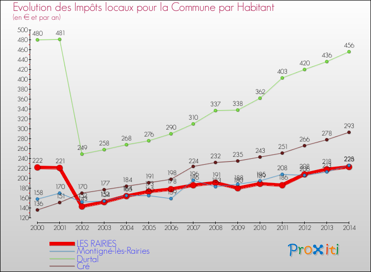 Evolution et montant des impôts locaux par Habitant pour LES RAIRIES et les communes proches de 2000 à 2014 Comparaison des impôts locaux par habitant pour LES RAIRIES et les communes voisines de 2000 à 2014