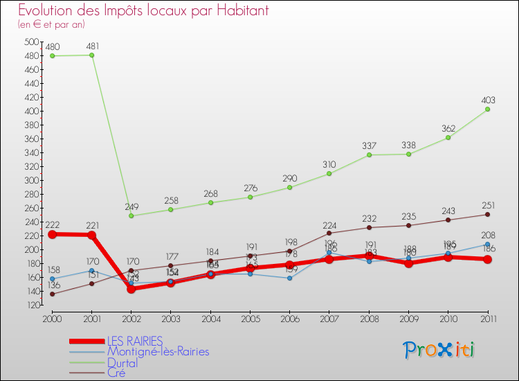 Evolution et montant des impôts locaux par Habitant pour LES RAIRIES et les communes proches Comparaison des impôts locaux par habitant pour LES RAIRIES et les communes voisines