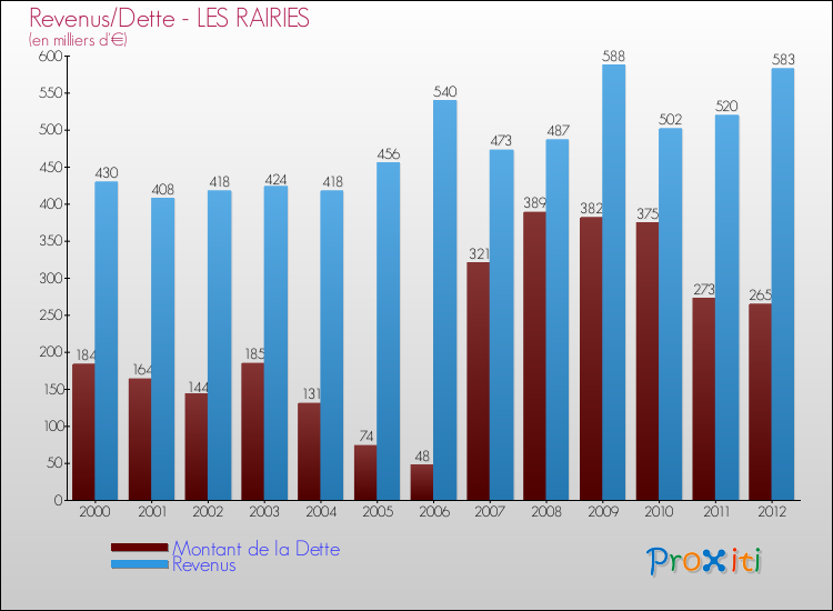 Evolution comparée de la dette et des revenus pour la commune de LES RAIRIES de 2000 à 2012 Comparaison de la dette et des revenus pour LES RAIRIES de 2000 à 2012