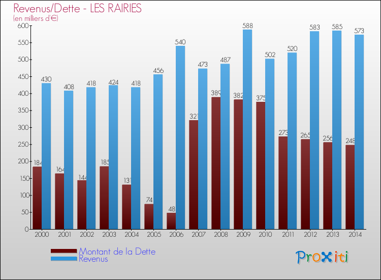 Evolution comparée de la dette et des revenus pour la commune de LES RAIRIES de 2000 à 2014 Comparaison de la dette et des revenus pour LES RAIRIES de 2000 à 2014