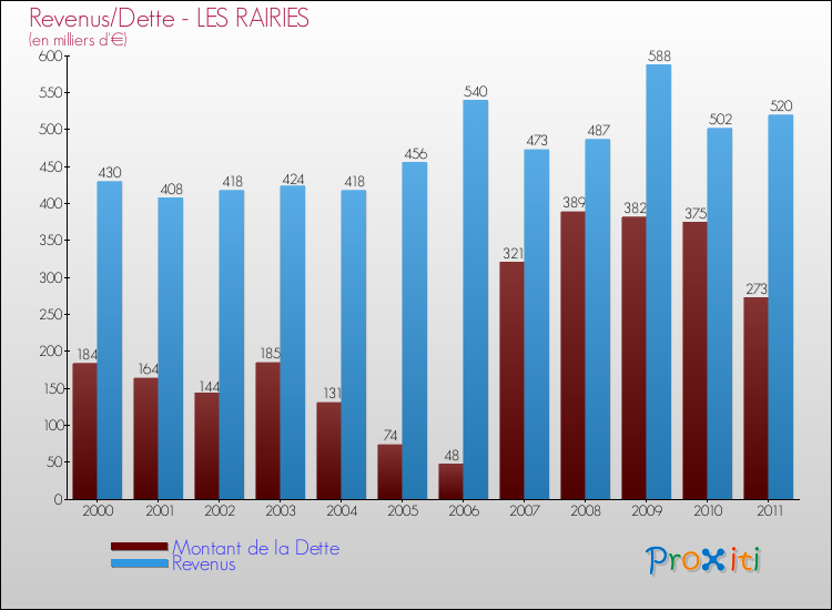 Evolution comparée de la dette et des revenus pour la commune de LES RAIRIES de 2000 à 2011 Comparaison de la dette et des revenus pour LES RAIRIES de 2000 à 2011