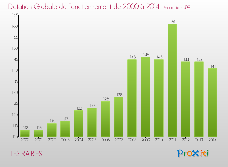 Evolution du montant de la Dotation Globale de Fonctionnement pour la commune de LES RAIRIES de 2000 à 2014 Evolution du montant de la Dotation Globale de Fonctionnement pour LES RAIRIES de 2000 à 2014
