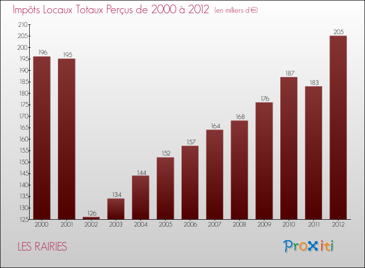 Evolution des Impôts Locaux pour la commune de LES RAIRIES de 2000 à 2012 Evolution des Impôts Locaux pour LES RAIRIES de 2000 à 2012