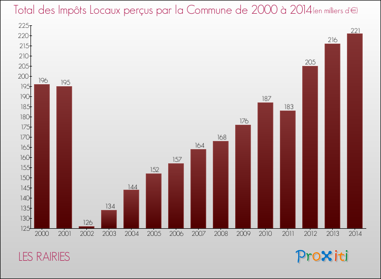 Evolution des Impôts Locaux pour la commune de LES RAIRIES de 2000 à 2014 Evolution des Impôts Locaux pour LES RAIRIES de 2000 à 2014
