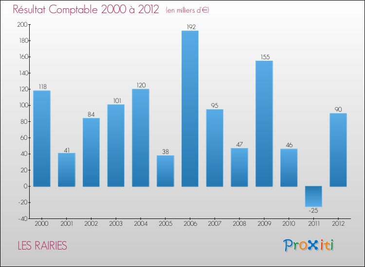 Evolution du résultat comptable pour la commune de LES RAIRIES de 2000 à 2012 Evolution du résultat comptable pour LES RAIRIES de 2000 à 2012