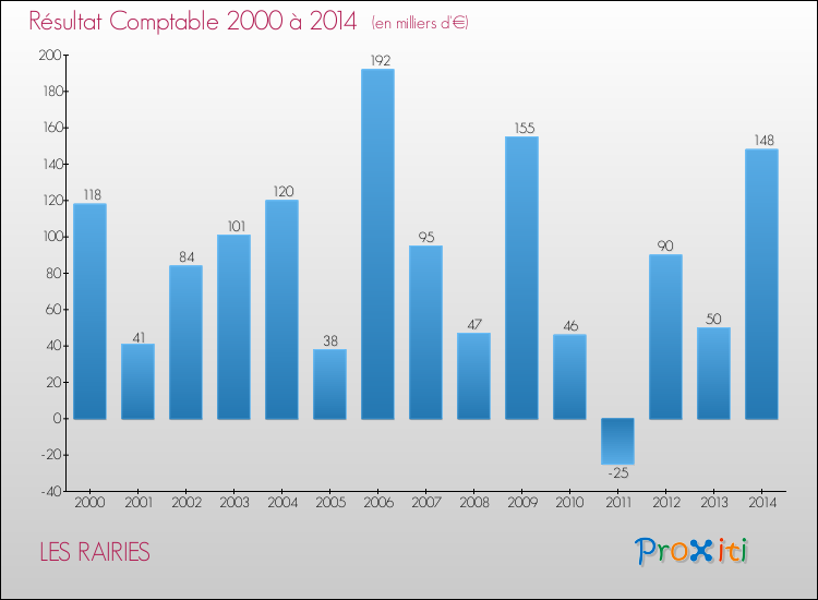 Evolution du résultat comptable pour la commune de LES RAIRIES de 2000 à 2014 Evolution du résultat comptable pour LES RAIRIES de 2000 à 2014