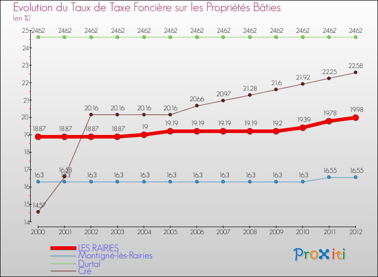 Evolution du taux de la taxe foncière sur le bati pour LES RAIRIES et les communes proches de 2000 à 2012 Comparaison des taux de taxe foncière sur le bati pour LES RAIRIES et les communes voisines de 2000 à 2012