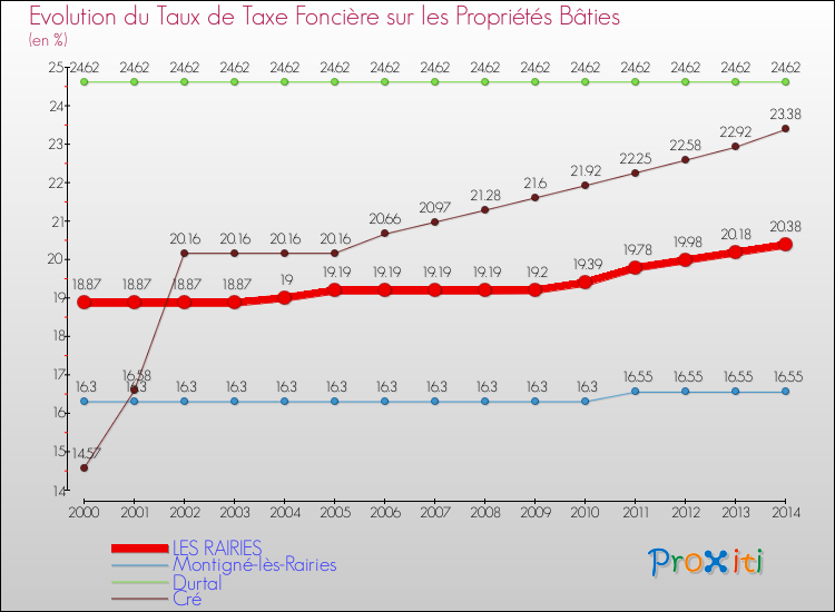 Evolution du taux de la taxe foncière sur le bati pour LES RAIRIES et les communes proches de 2000 à 2014 Comparaison des taux de taxe foncière sur le bati pour LES RAIRIES et les communes voisines de 2000 à 2014
