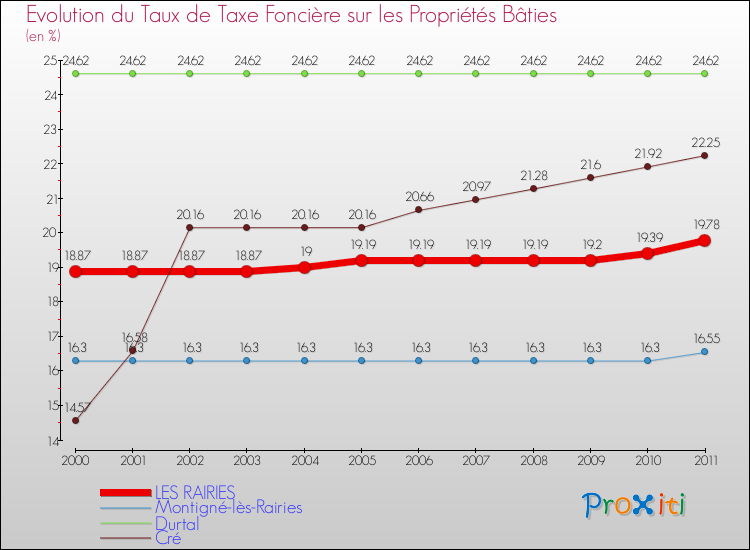 Evolution du taux de la taxe foncière sur le bati pour LES RAIRIES et les communes proches Comparaison des taux de taxe foncière sur le bati pour LES RAIRIES et les communes voisines
