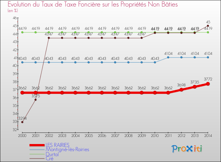 Evolution du taux de la taxe foncière sur les immeubles et terrains non batis pour LES RAIRIES et les communes proches de 2000 à 2014 Comparaison des taux de la taxe foncière sur les immeubles et terrains non batis pour LES RAIRIES et les communes voisines de 2000 à 2014