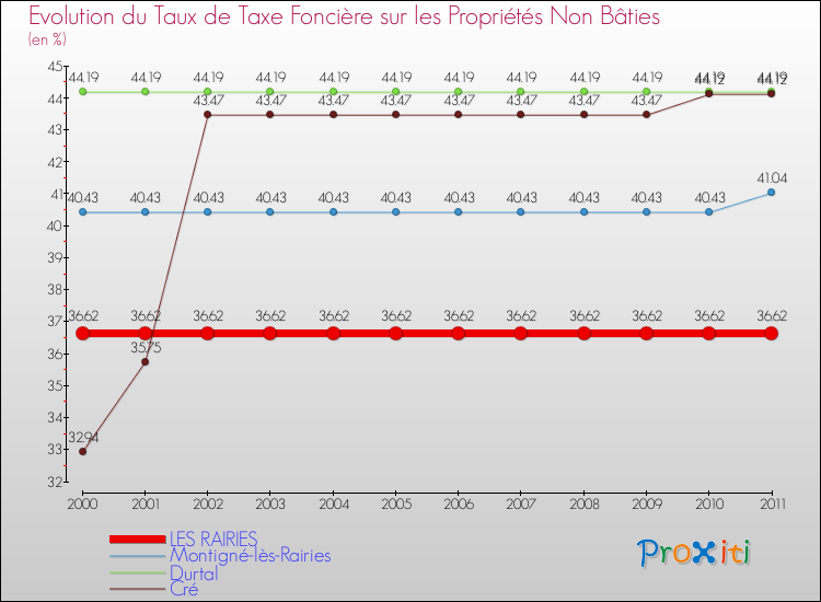 Evolution du taux de la taxe foncière sur les immeubles et terrains non batis pour LES RAIRIES et les communes proches Comparaison des taux de la taxe foncière sur les immeubles et terrains non batis pour LES RAIRIES et les communes voisines