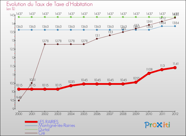 Evolution du taux de la taxe d'habitation pour LES RAIRIES et les communes proches Comparaison des taux de la taxe d'habitation pour LES RAIRIES et les communes voisines