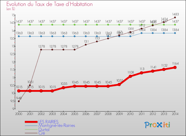 Evolution du taux de la taxe d'habitation pour LES RAIRIES et les communes proches de 2000 à 2014 Comparaison des taux de la taxe d'habitation pour LES RAIRIES et les communes voisines de 2000 à 2014