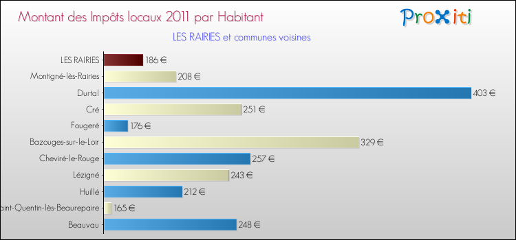 Montant des impôts locaux par Habitant pour LES RAIRIES et les communes proches Comparaison des impôts locaux par habitant pour LES RAIRIES et les communes voisines
