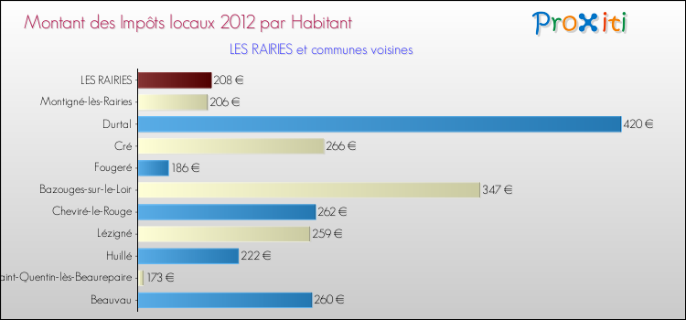 Montant des impôts locaux par Habitant pour LES RAIRIES et les communes proches Comparaison des impôts locaux par habitant pour LES RAIRIES et les communes voisines