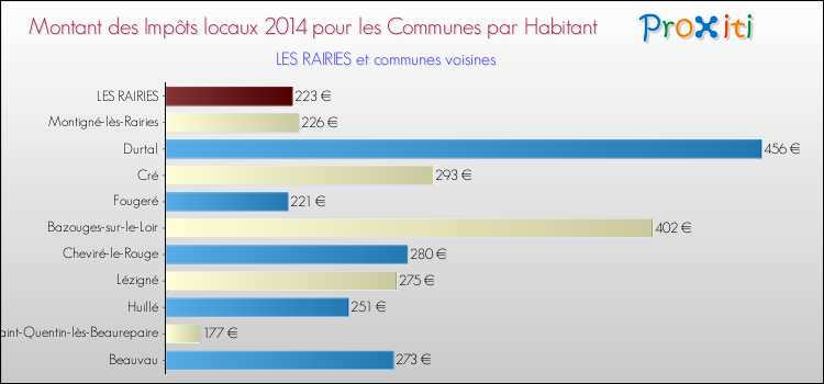 Montant des impôts locaux par Habitant pour LES RAIRIES et les communes proches en 2014 Comparaison des impôts locaux par habitant pour LES RAIRIES et les communes voisines en 2014