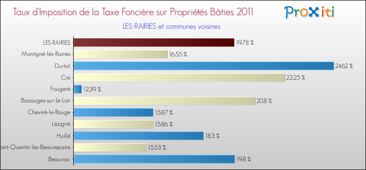 Taux d'imposition de la taxe foncière sur le bati 2011 pour LES RAIRIES et les communes proches Comparaison des taux d'imposition de la taxe foncière sur le bati 2011 pour LES RAIRIES et les communes voisines