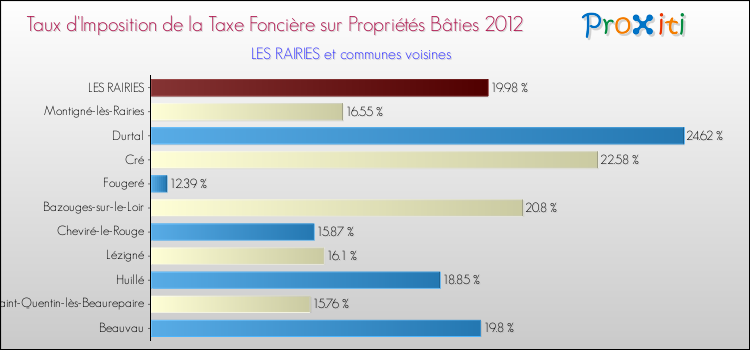 Taux d'imposition de la taxe foncière sur le bati 2012 pour LES RAIRIES et les communes proches Comparaison des taux d'imposition de la taxe foncière sur le bati 2012 pour LES RAIRIES et les communes voisines
