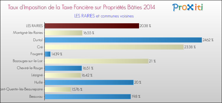 Taux d'imposition de la taxe foncière sur le bati 2014 pour LES RAIRIES et les communes proches Comparaison des taux d'imposition de la taxe foncière sur le bati 2014 pour LES RAIRIES et les communes voisines