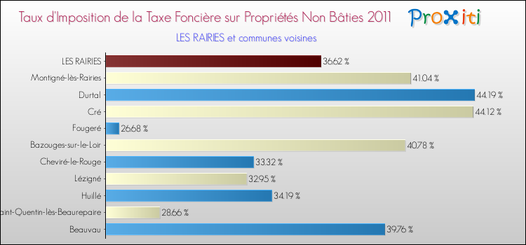 Taux d'imposition de la taxe foncière sur les immeubles et terrains non batis 2011 pour LES RAIRIES et les communes proches Comparaison des taux d'imposition de la taxe foncière sur les immeubles et terrains non batis 2011 pour LES RAIRIES et les communes voisines