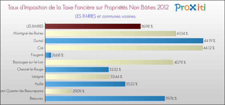 Taux d'imposition de la taxe foncière sur les immeubles et terrains non batis 2012 pour LES RAIRIES et les communes proches Comparaison des taux d'imposition de la taxe foncière sur les immeubles et terrains non batis 2012 pour LES RAIRIES et les communes voisines
