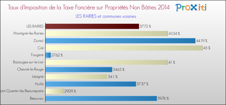Taux d'imposition de la taxe foncière sur les immeubles et terrains non batis 2014 pour LES RAIRIES et les communes proches Comparaison des taux d'imposition de la taxe foncière sur les immeubles et terrains non batis 2014 pour LES RAIRIES et les communes voisines