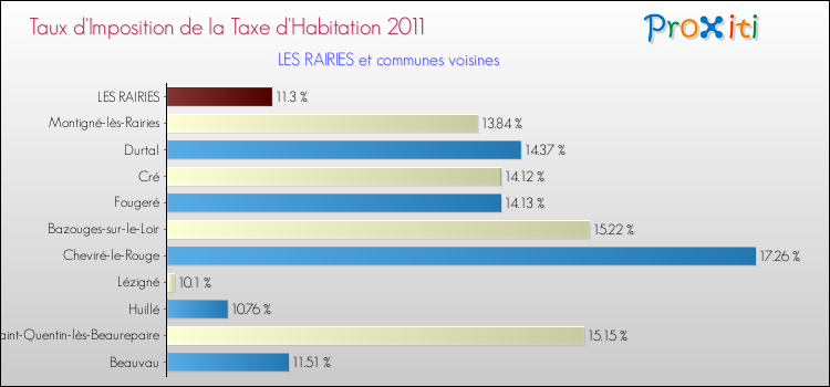 Taux d'imposition de la taxe d'habitation 2011 pour LES RAIRIES et les communes proches Comparaison des taux d'imposition de la taxe d'habitation 2011 pour LES RAIRIES et les communes voisines