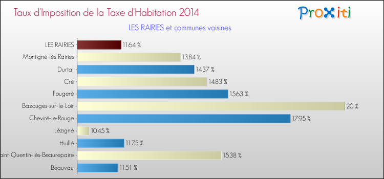 Taux d'imposition de la taxe d'habitation 2014 pour LES RAIRIES et les communes proches Comparaison des taux d'imposition de la taxe d'habitation 2014 pour LES RAIRIES et les communes voisines
