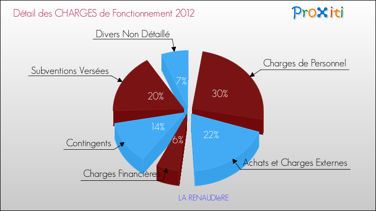 Décomposition des Charges de Fonctionnement 2012 de la commune de LA RENAUDIèRE Charges de Fonctionnement 2012 pour la commune de LA RENAUDIèRE