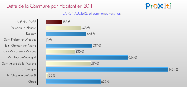 Dette par habitant de la commune en 2011 pour LA RENAUDIèRE et les communes proches Comparaison de la dette par habitant de la commune en 2011 pour LA RENAUDIèRE et les communes voisines