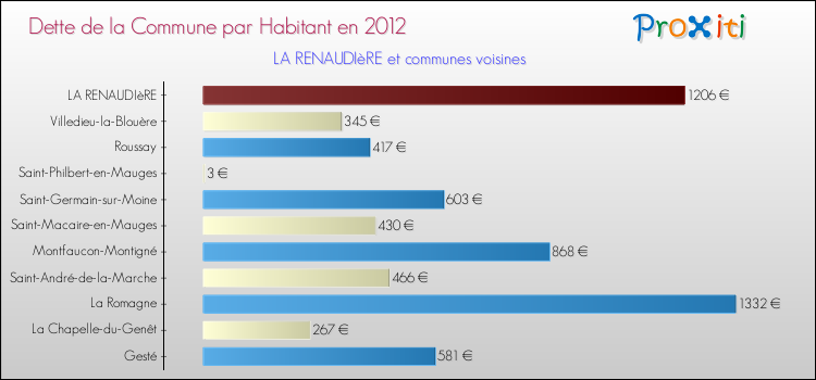 Dette par habitant de la commune en 2012 pour LA RENAUDIèRE et les communes proches Comparaison de la dette par habitant de la commune en 2012 pour LA RENAUDIèRE et les communes voisines