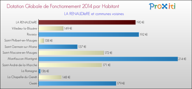 Montant des dotations globales de fonctionnement DGF par Habitant pour LA RENAUDIèRE et les communes proches en 2014. Comparaison des des dotations globales de fonctionnement DGF par habitant pour LA RENAUDIèRE et les communes voisines en 2014.